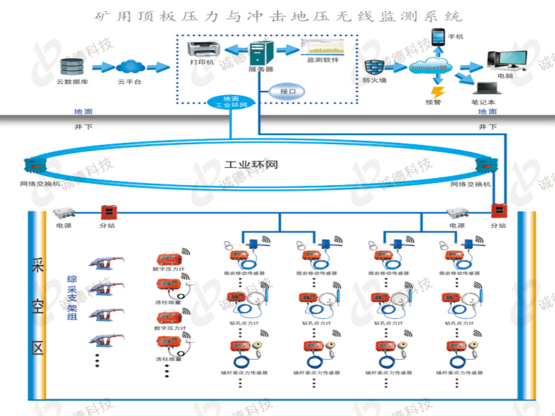 礦用頂板壓力與沖擊地壓無線監(jiān)測系統(tǒng)KJ513